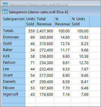 Grouped display after a double dive on Salesperson